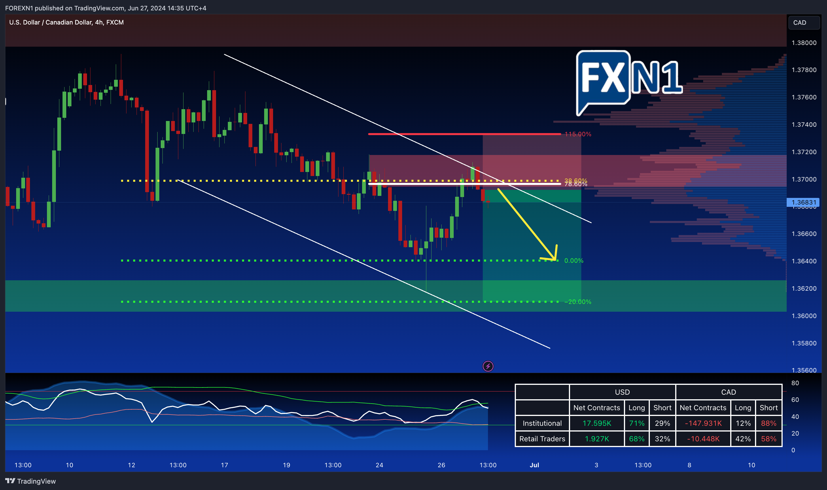 FX:USDCAD Chart Image by FOREXN1
