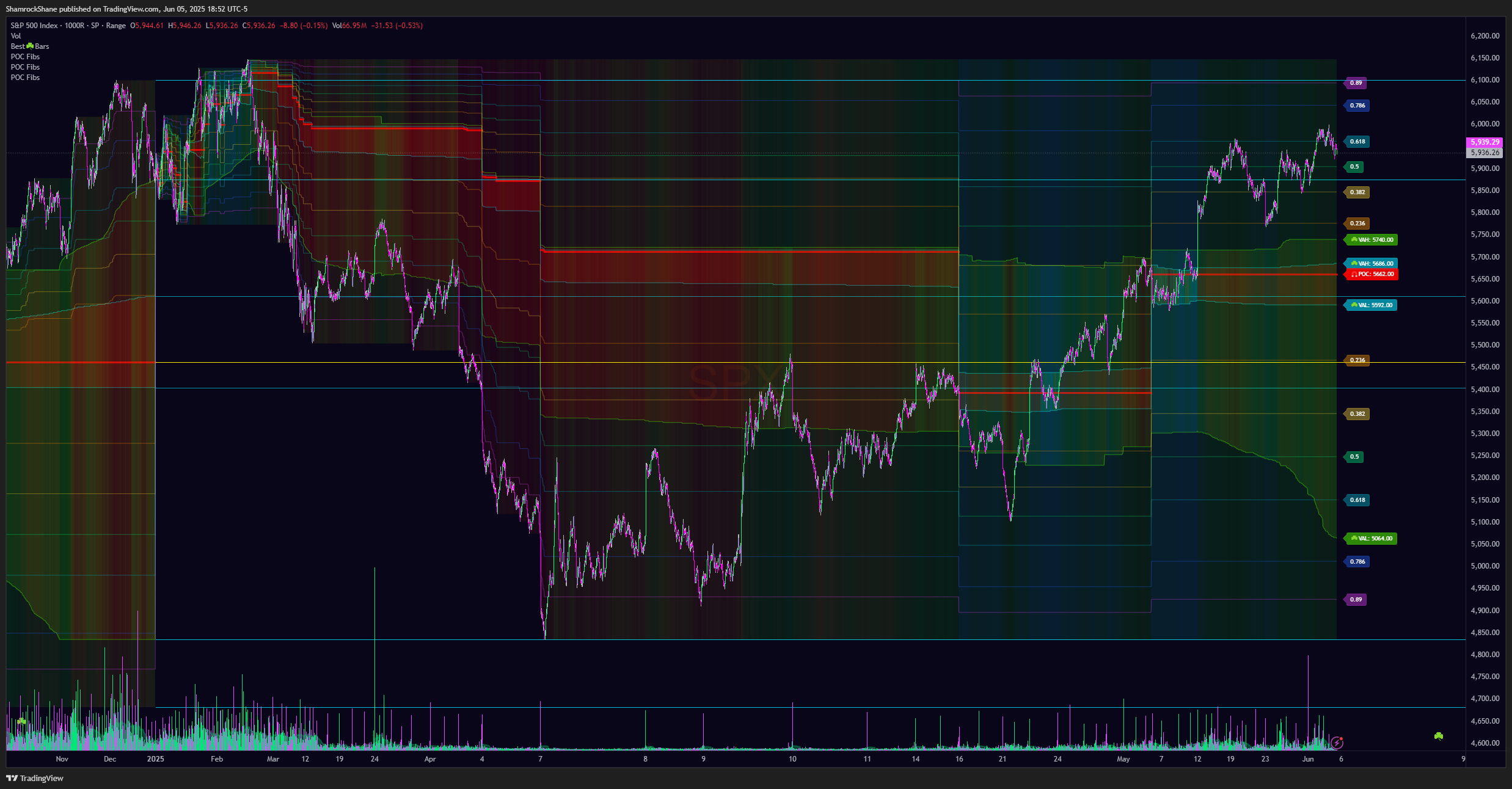 SP:SPX Chart Image by ShamrockShane