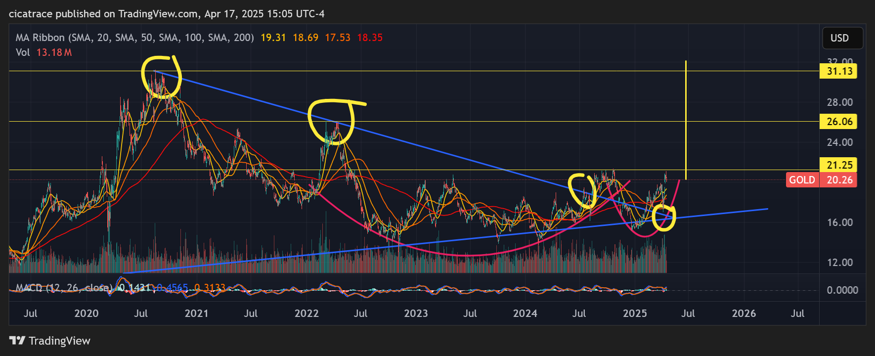BATS:GOLD Chart Image by cicatrace