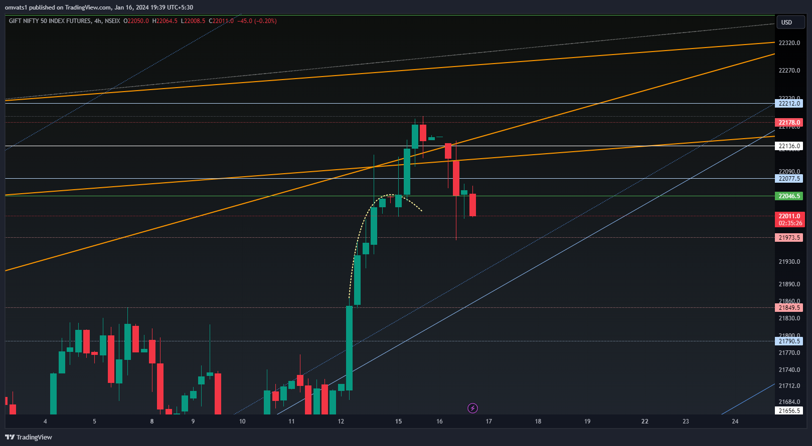 NSEIX:NIFTY1! Chart Image by omvats1