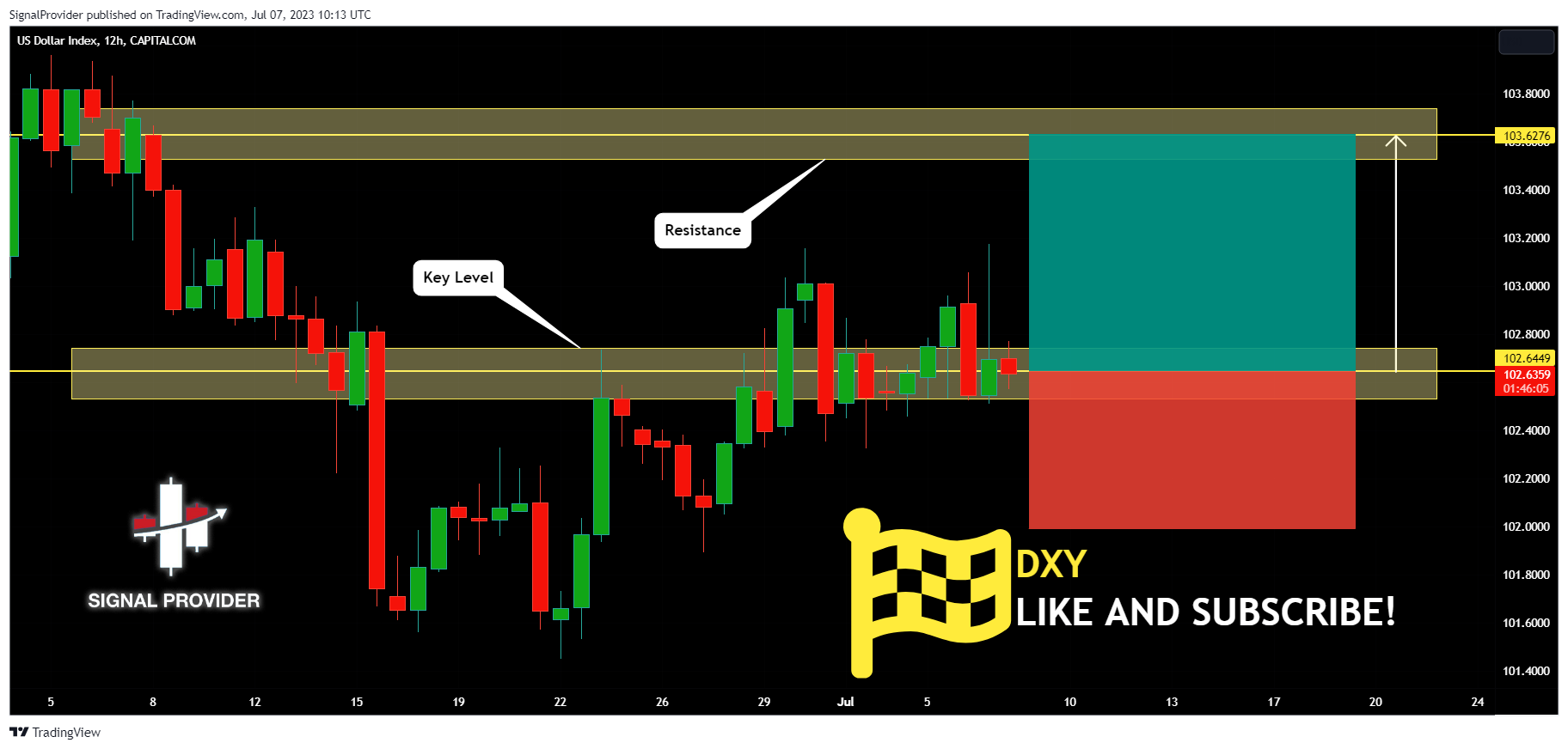 CAPITALCOM:DXY Chart Image by SignalProvider