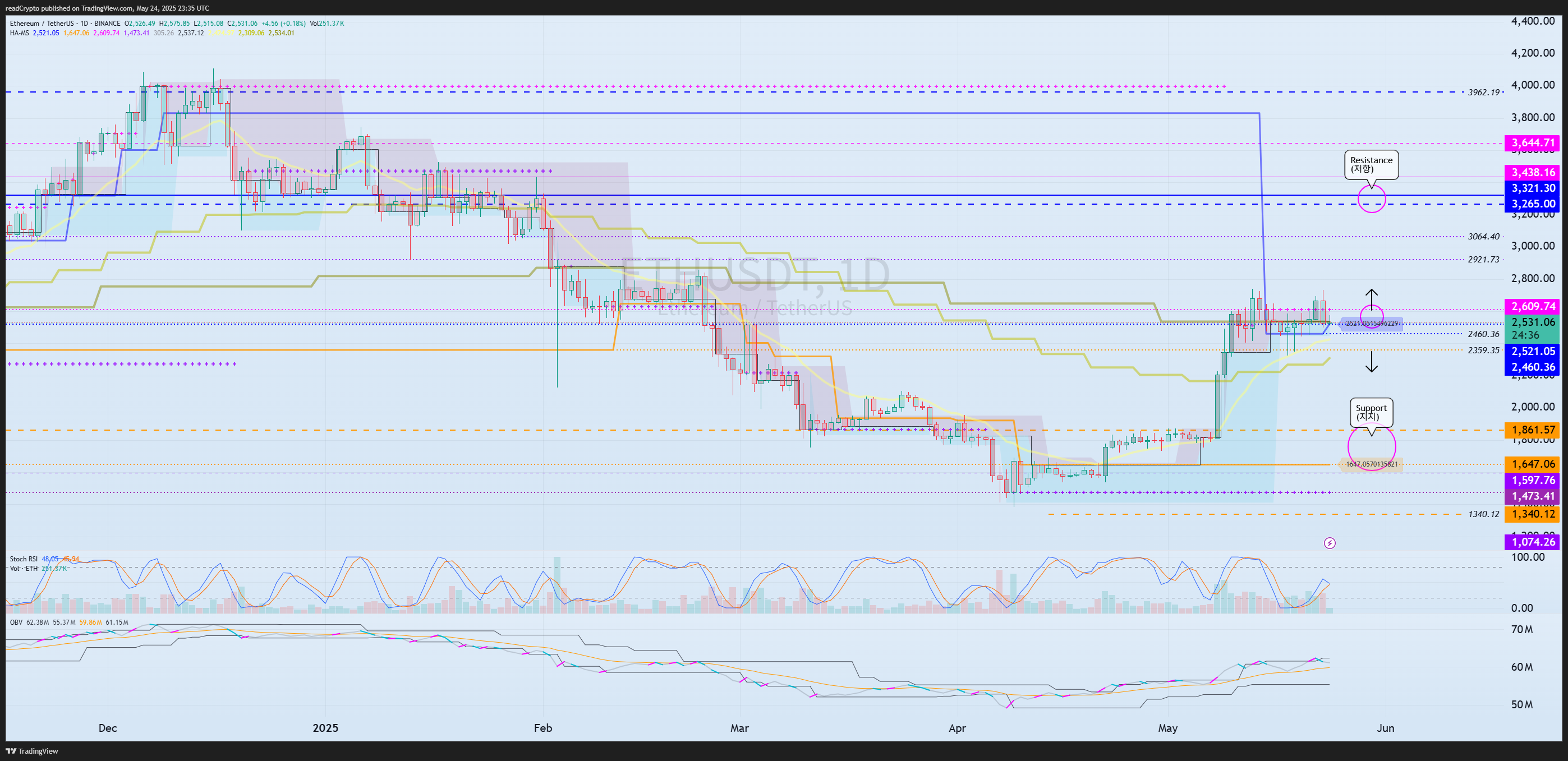 BINANCE:ETHUSDT Chart Image by readCrypto