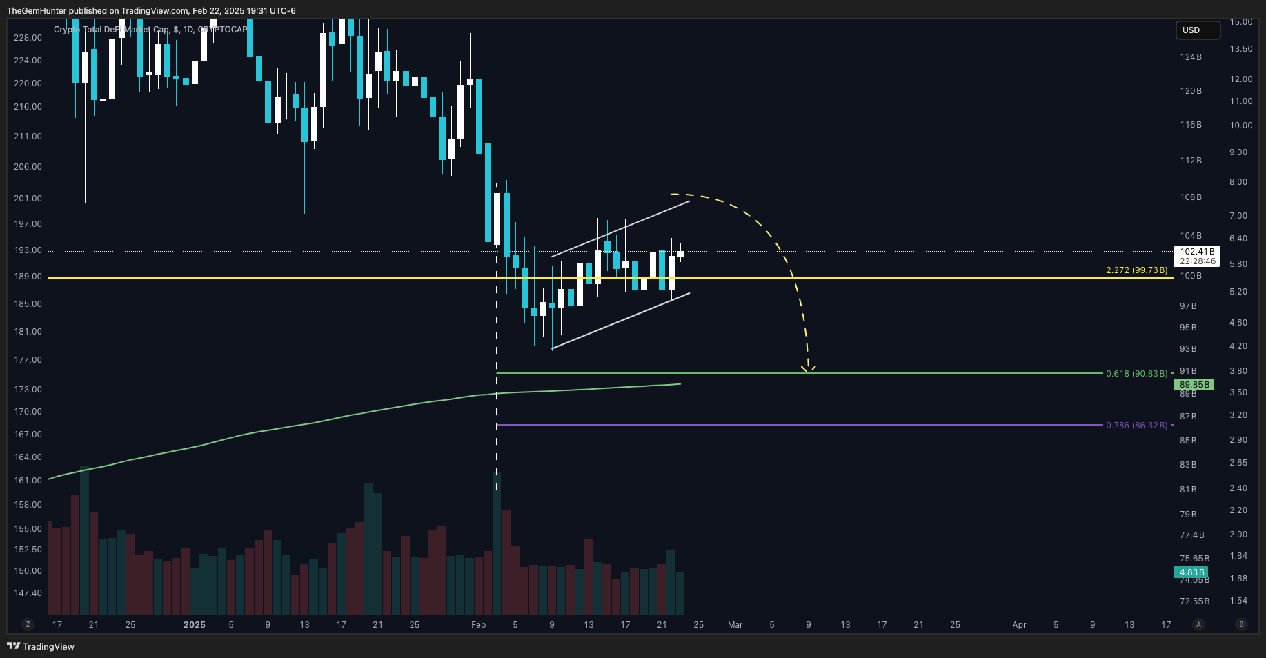 CRYPTOCAP:TOTALDEFI Chart Image by TheGemHunter