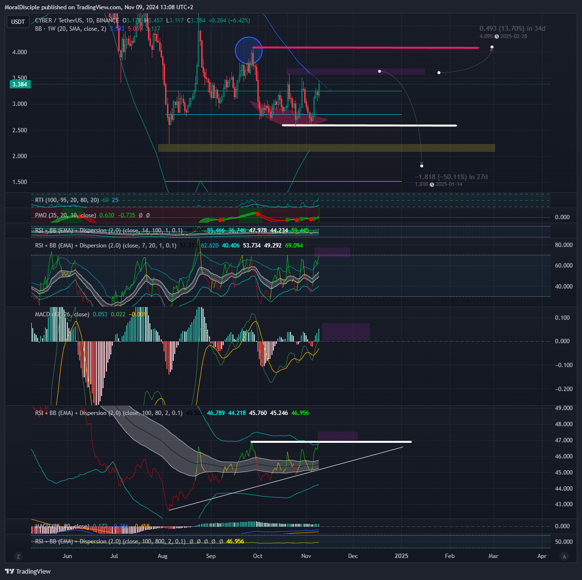 BINANCE:CYBERUSDT Chart Image by MoralDisciple