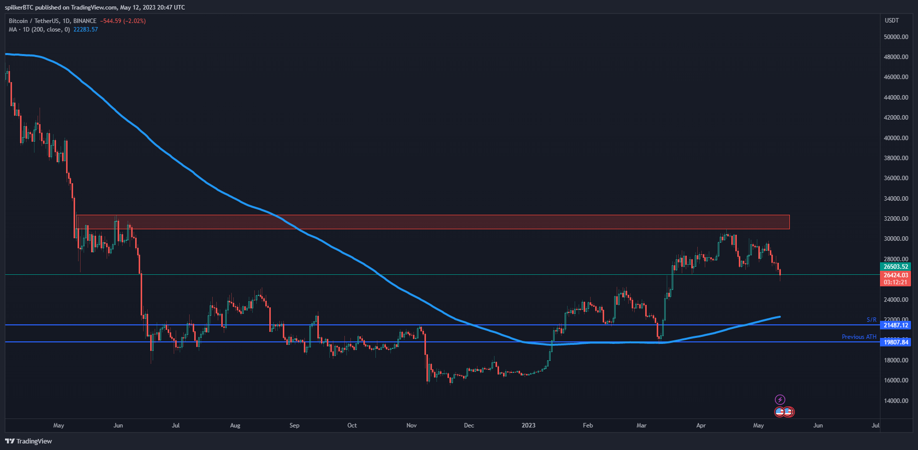 BINANCE:BTCUSDT Chart Image by spilkerBTC