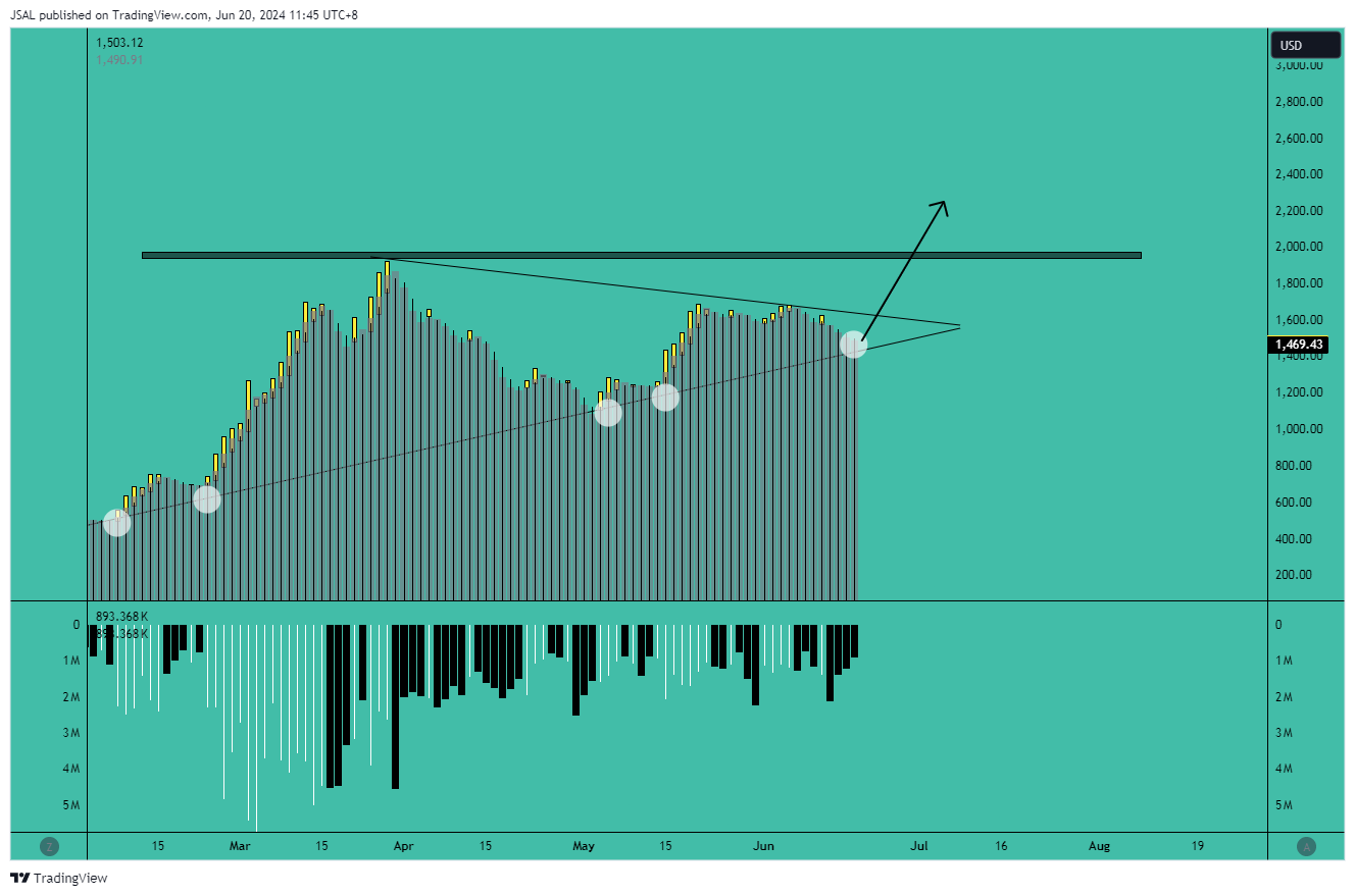 BATS:MSTR Chart Image by JSAL