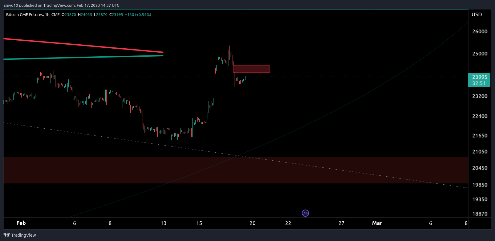 CME:BTC1! Chart Image by Emvo10