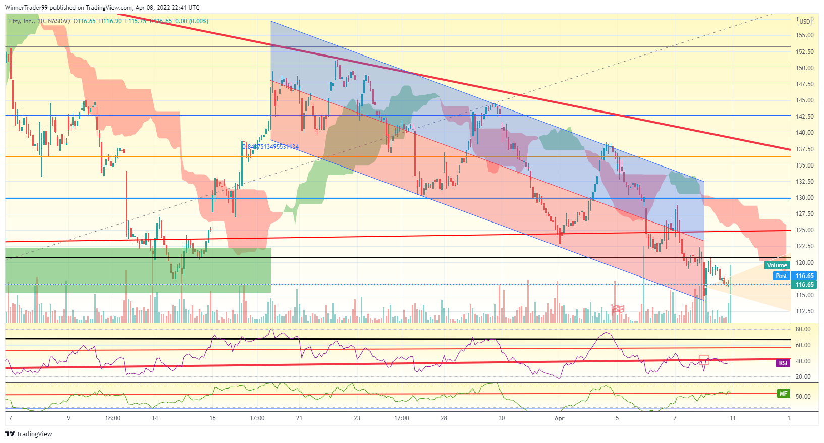 NASDAQ:ETSY Chart Image by WinnerTrader99
