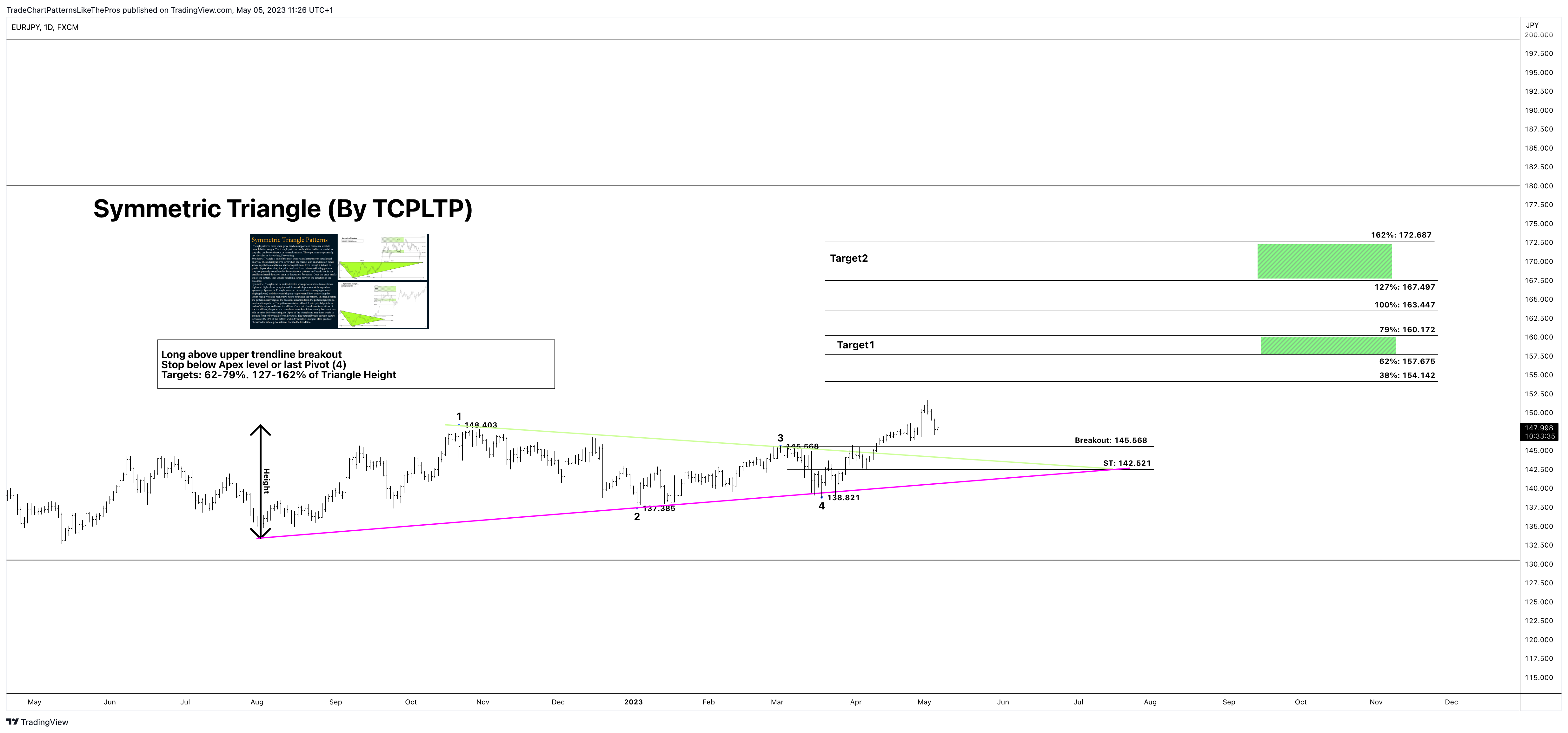 FX:EURJPY Chart Image by TradeChartPatternsLikeThePros