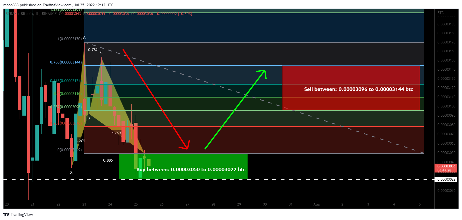 BINANCE:STRAXBTC Chart Image by moon333