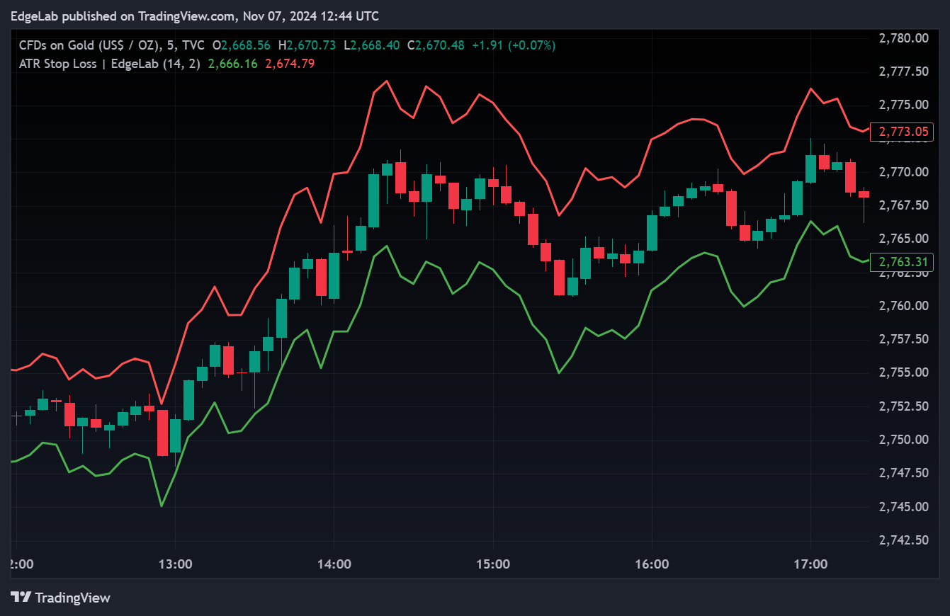 TVC:GOLD Chart Image by EdgeLab