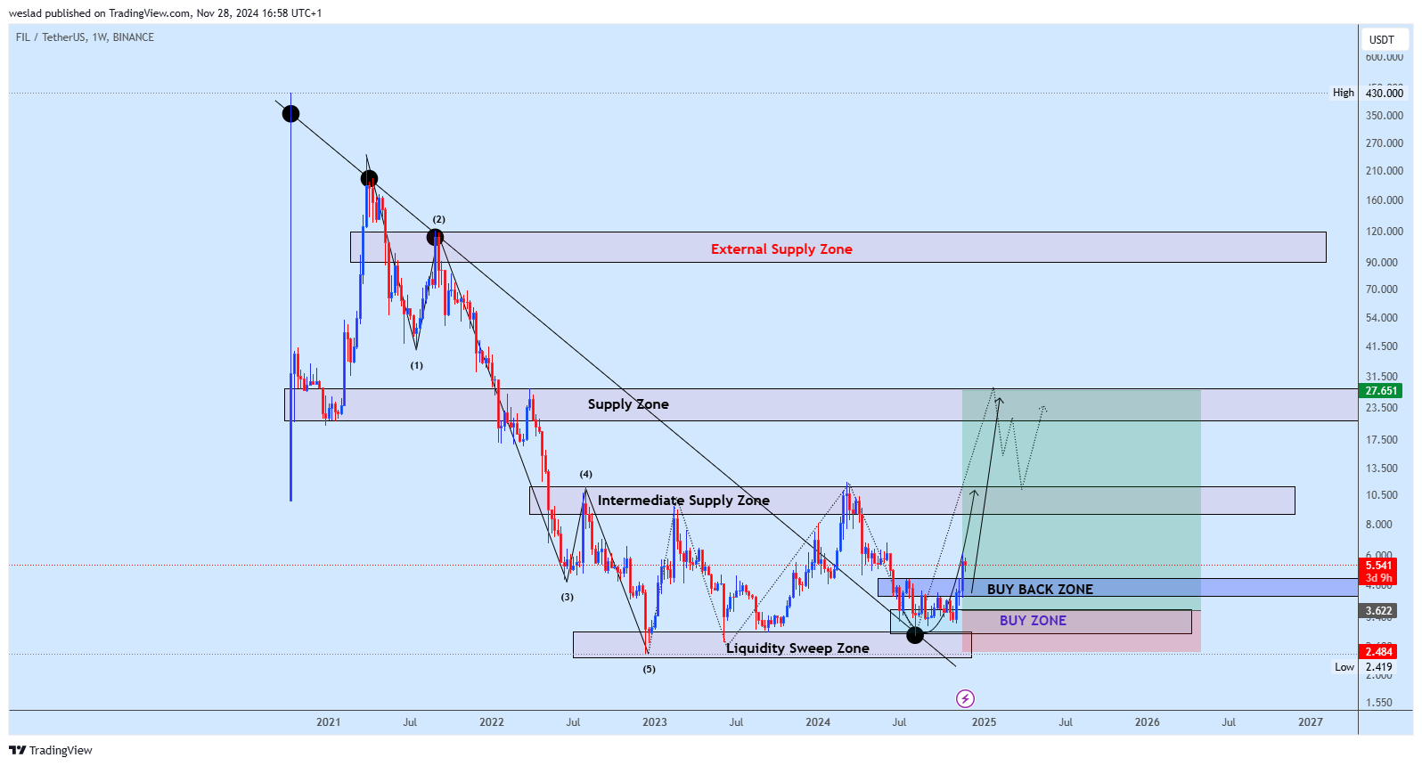 BINANCE:FILUSDT Chart Image by weslad