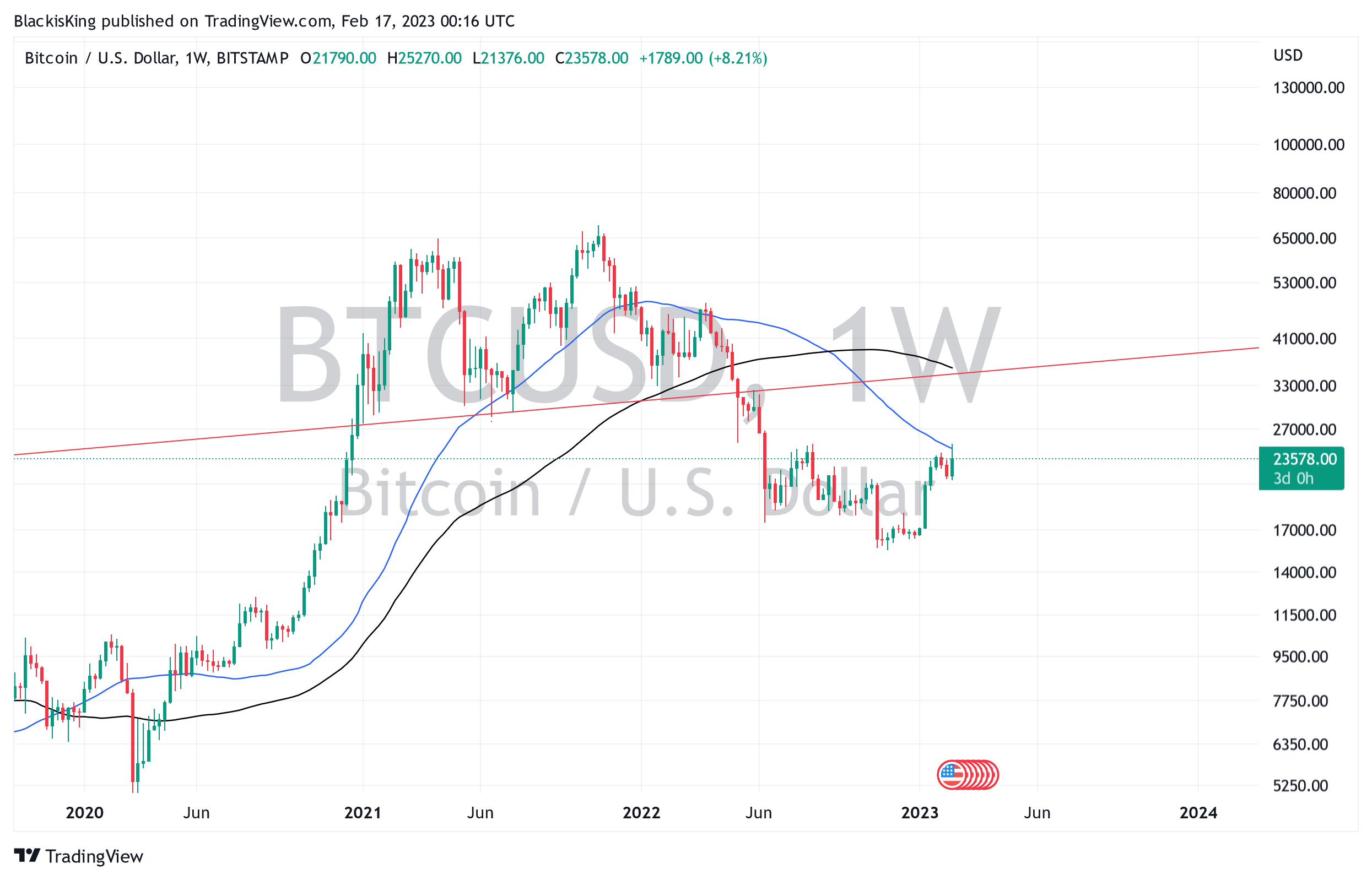 BITSTAMP:BTCUSD Chart Image by BlackisKing