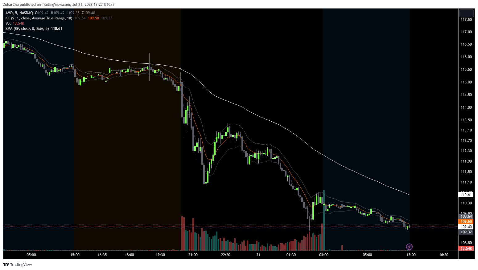 NASDAQ:AMD Chart Image by ZoharCho