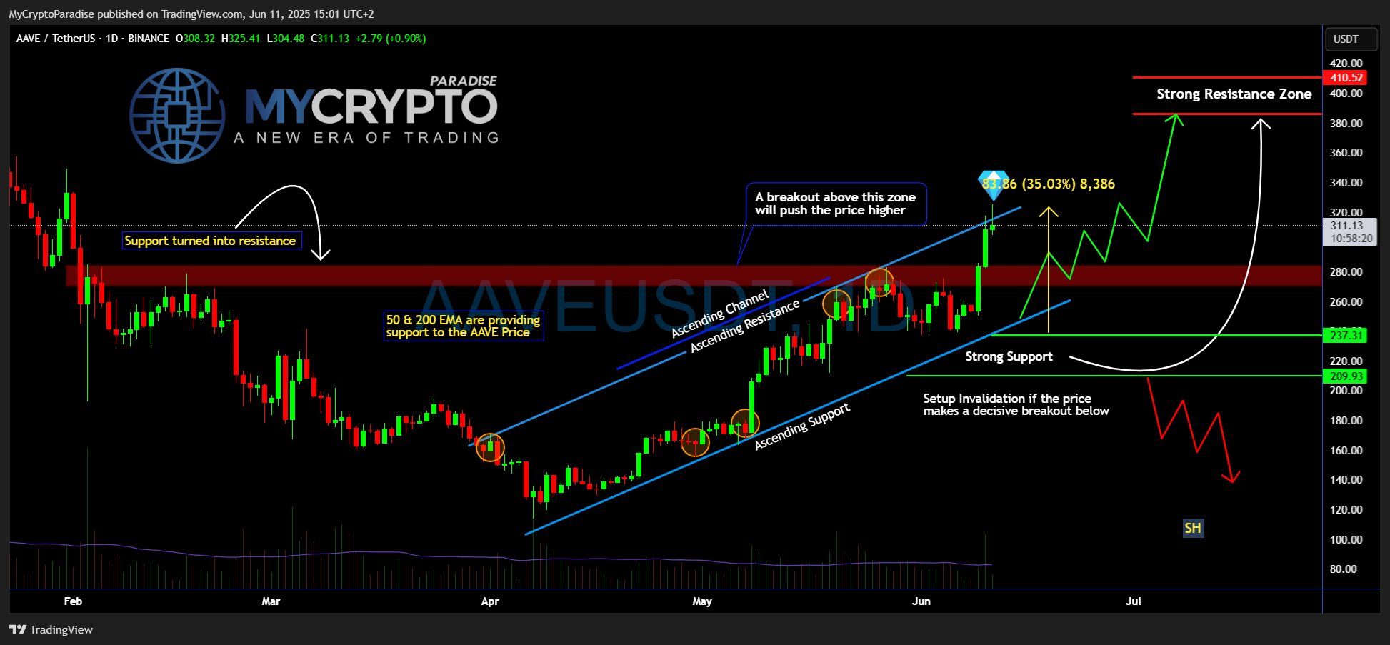 BINANCE:AAVEUSDT Chart Image by MyCryptoParadise