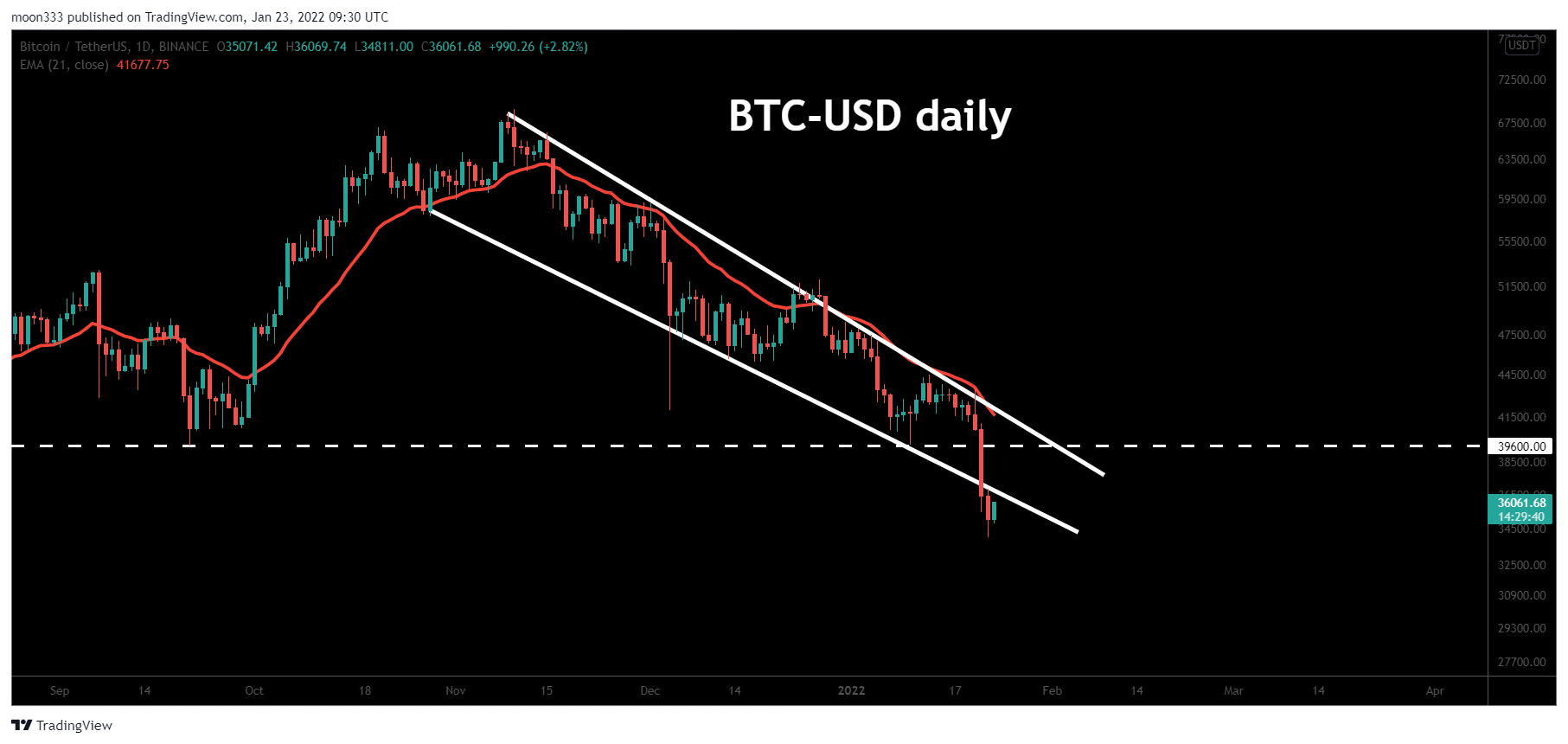 BINANCE:BTCUSDT Chart Image by moon333