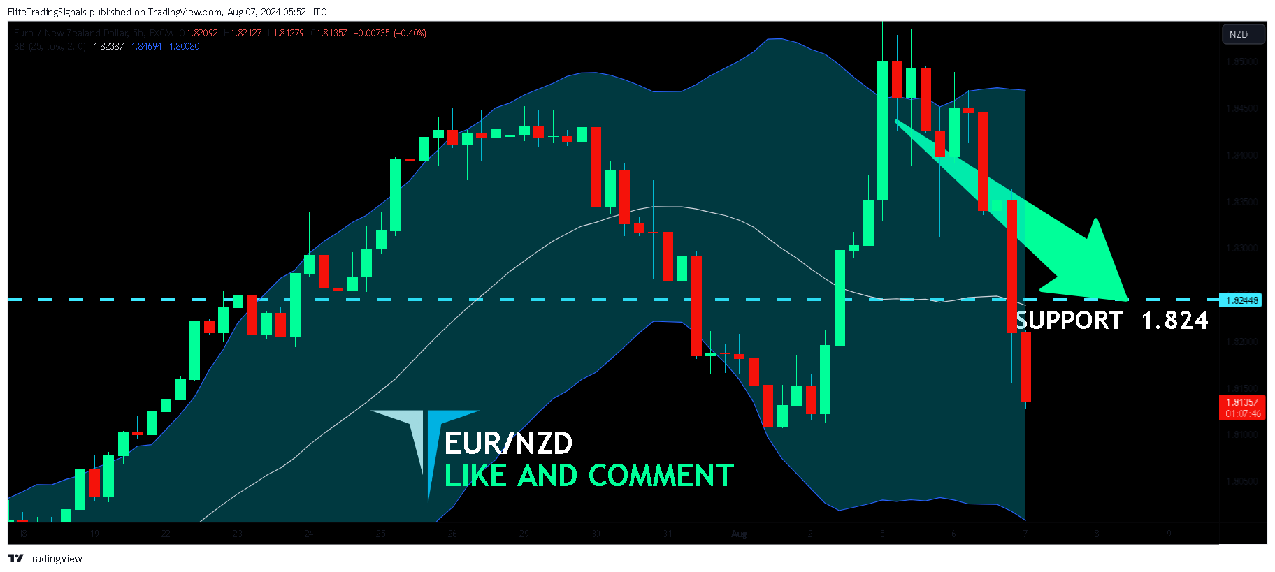 FX:EURNZD Chart Image by EliteTradingSignals