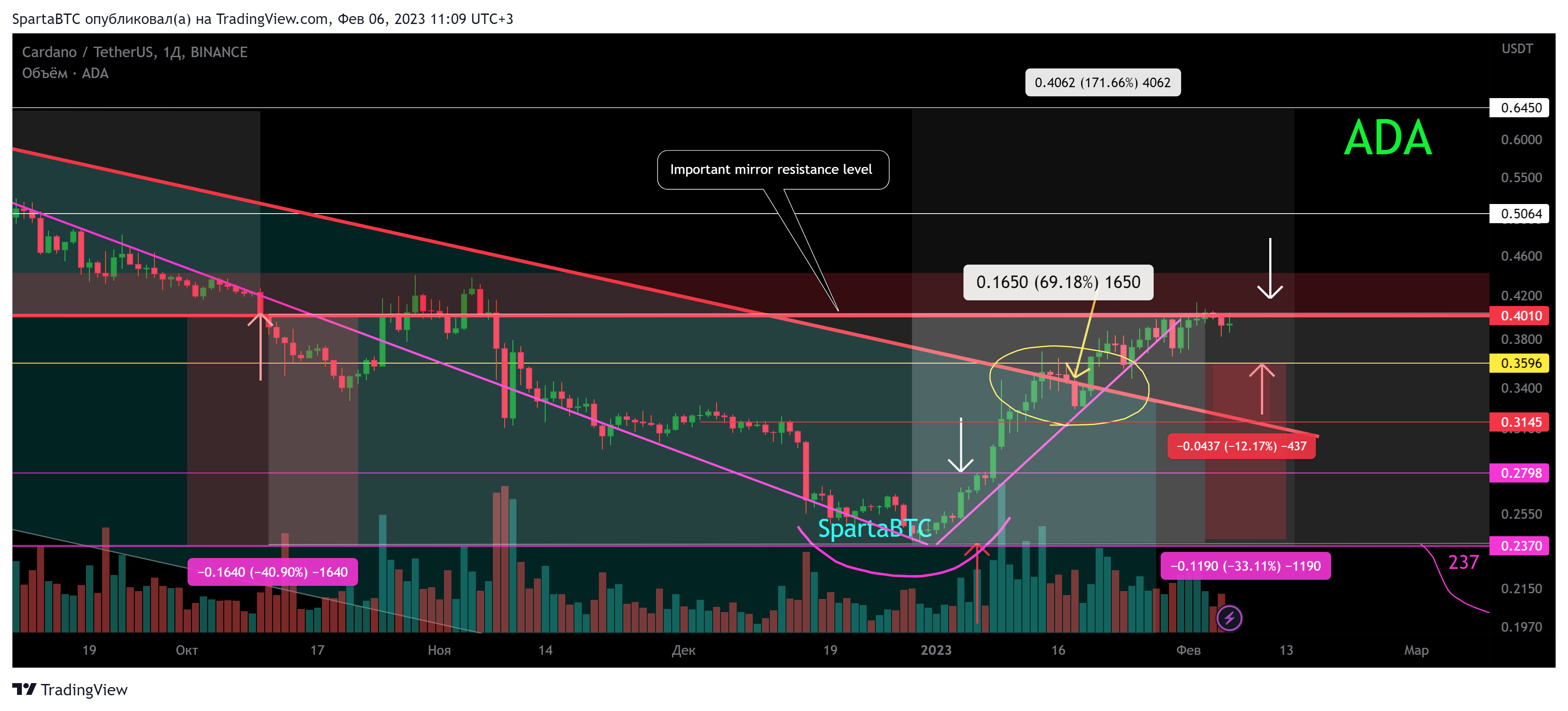 BINANCE:ADAUSDT Chart Image by SpartaBTC