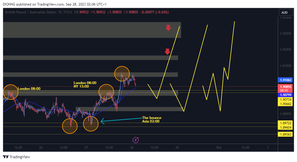 FX:GBPAUD Chart Image by DIONNG