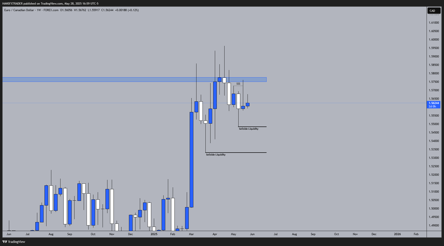 FOREXCOM:EURCAD Chart Image by HANSFXTRADER