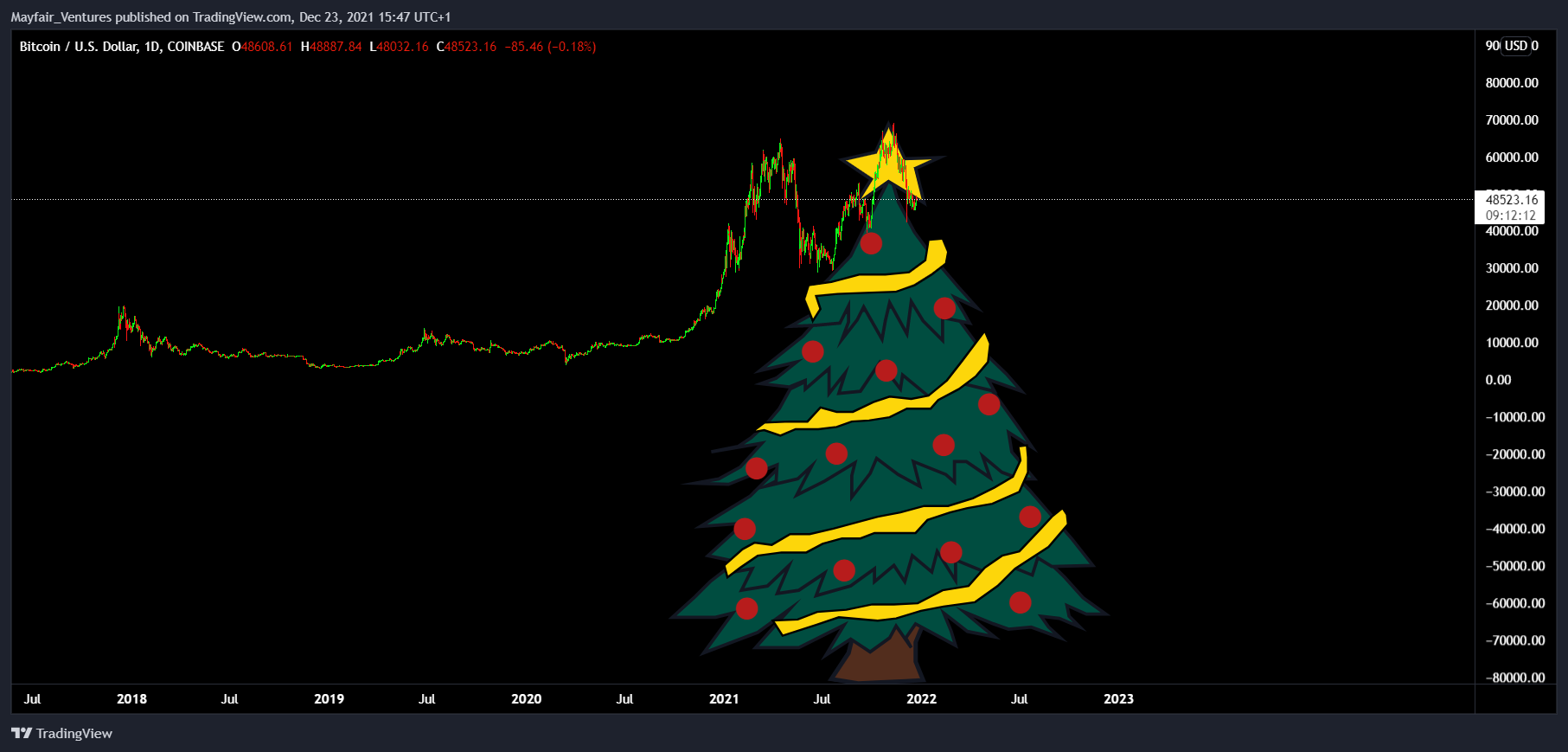COINBASE:BTCUSD Chart Image by Mayfair_Ventures