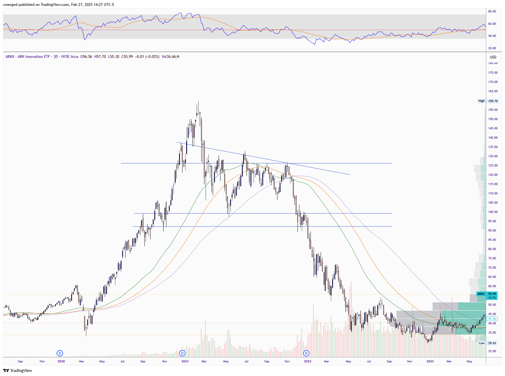 BATS:ARKK Chart Image by cmerged
