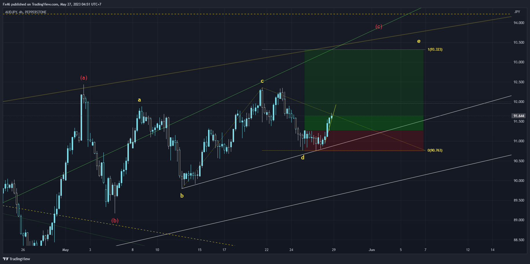 PEPPERSTONE:AUDJPY Chart Image by Fx46