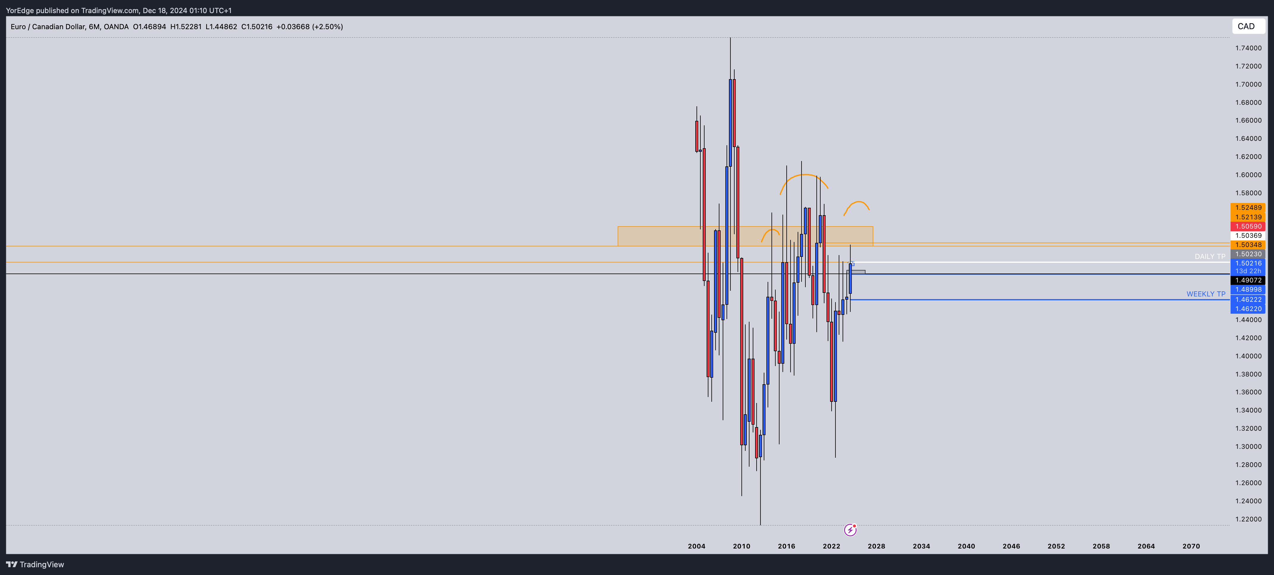 OANDA:EURCAD Chart Image by YorEdge