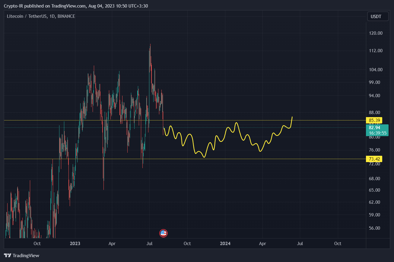 BINANCE:LTCUSDT Chart Image by Crypto-IR