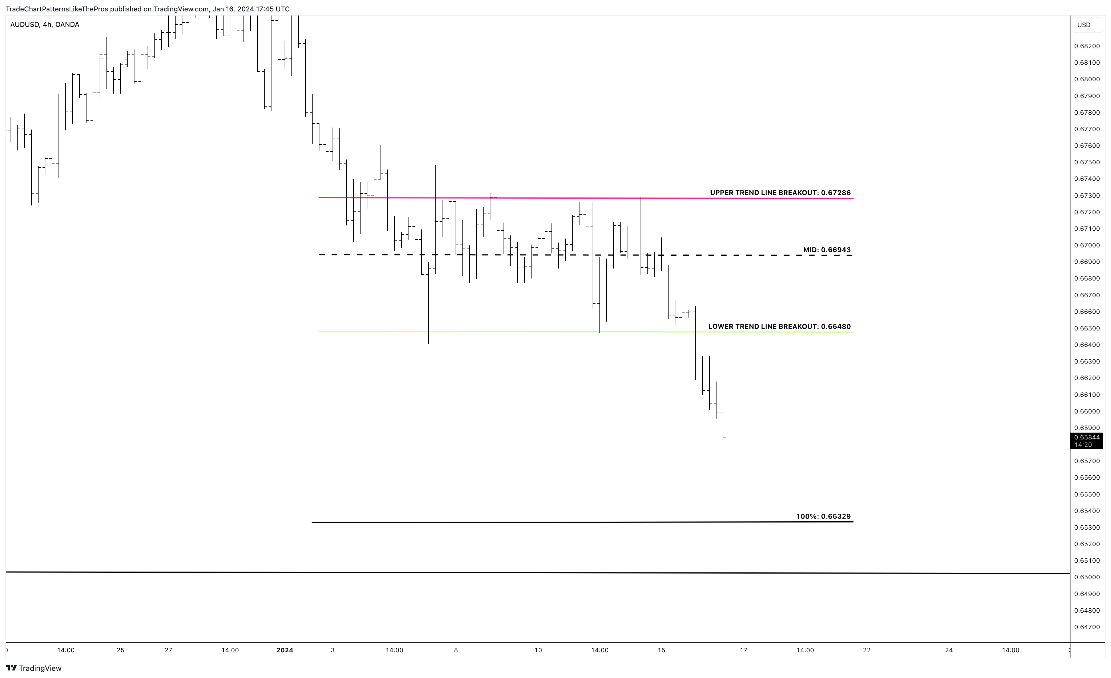 OANDA:AUDUSD Chart Image by TradeChartPatternsLikeThePros