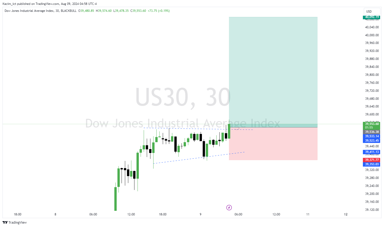 BLACKBULL:US30 Chart Image by Kacim_ict