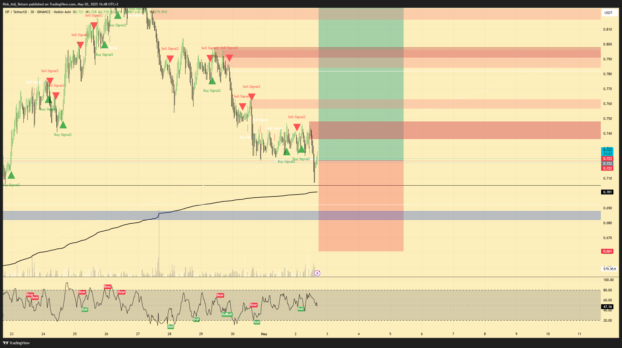 BINANCE:OPUSDT Chart Image by Risk_Adj_Return