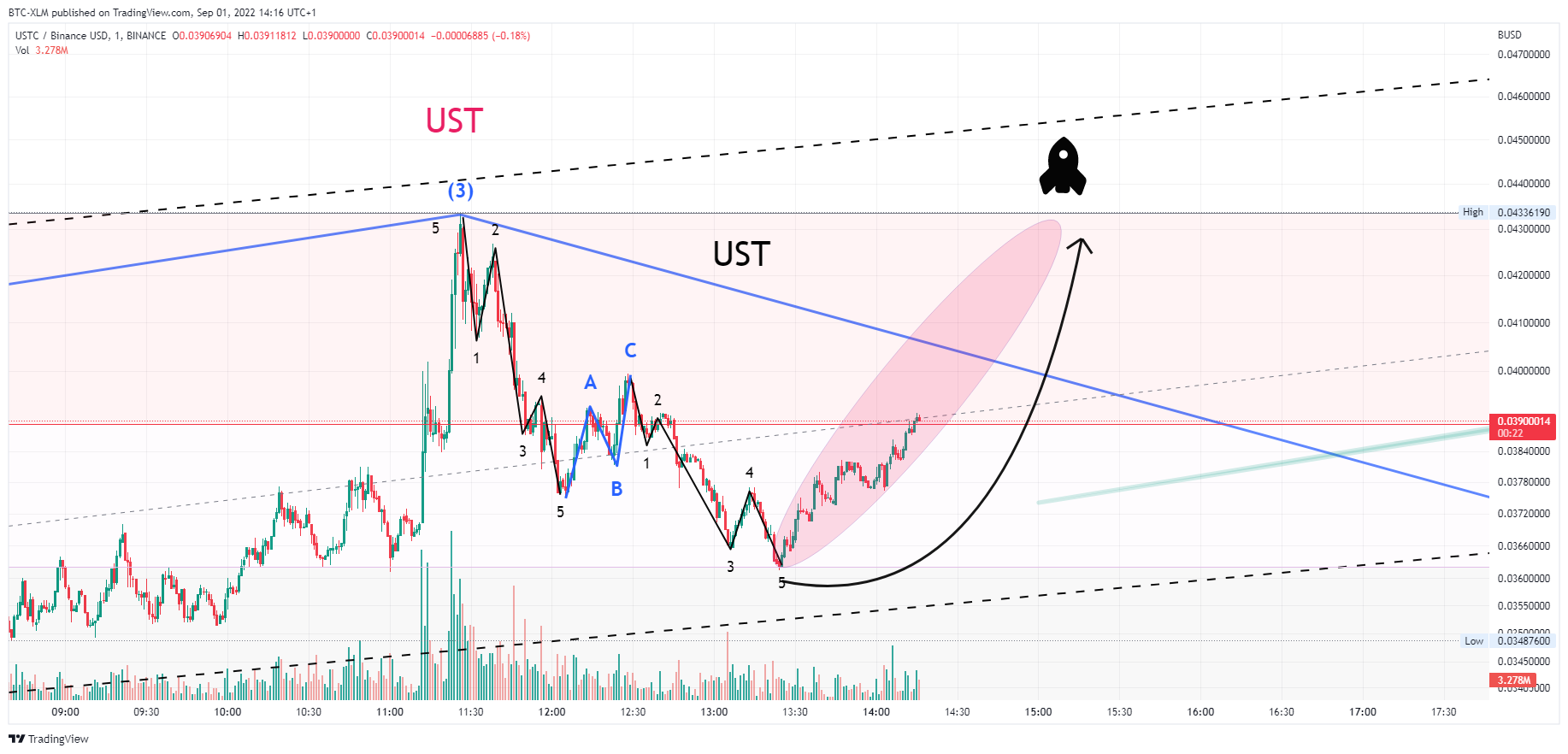 BINANCE:USTCBUSD Chart Image by BTC-XLM