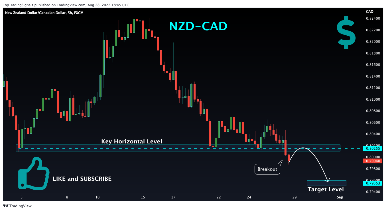 FX:NZDCAD Chart Image by TopTradingSignals