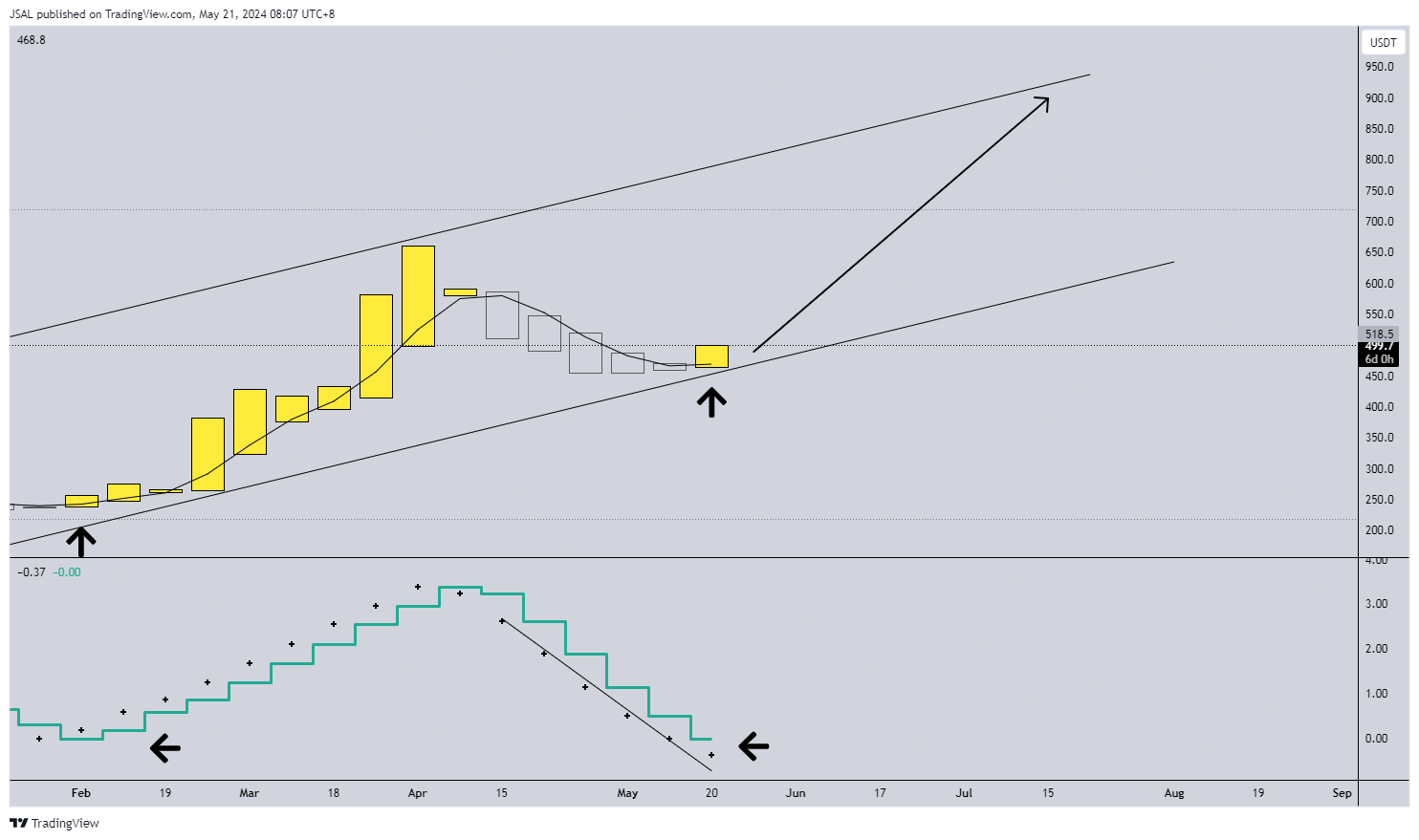 BINANCE:BCHUSDT Chart Image by JSAL