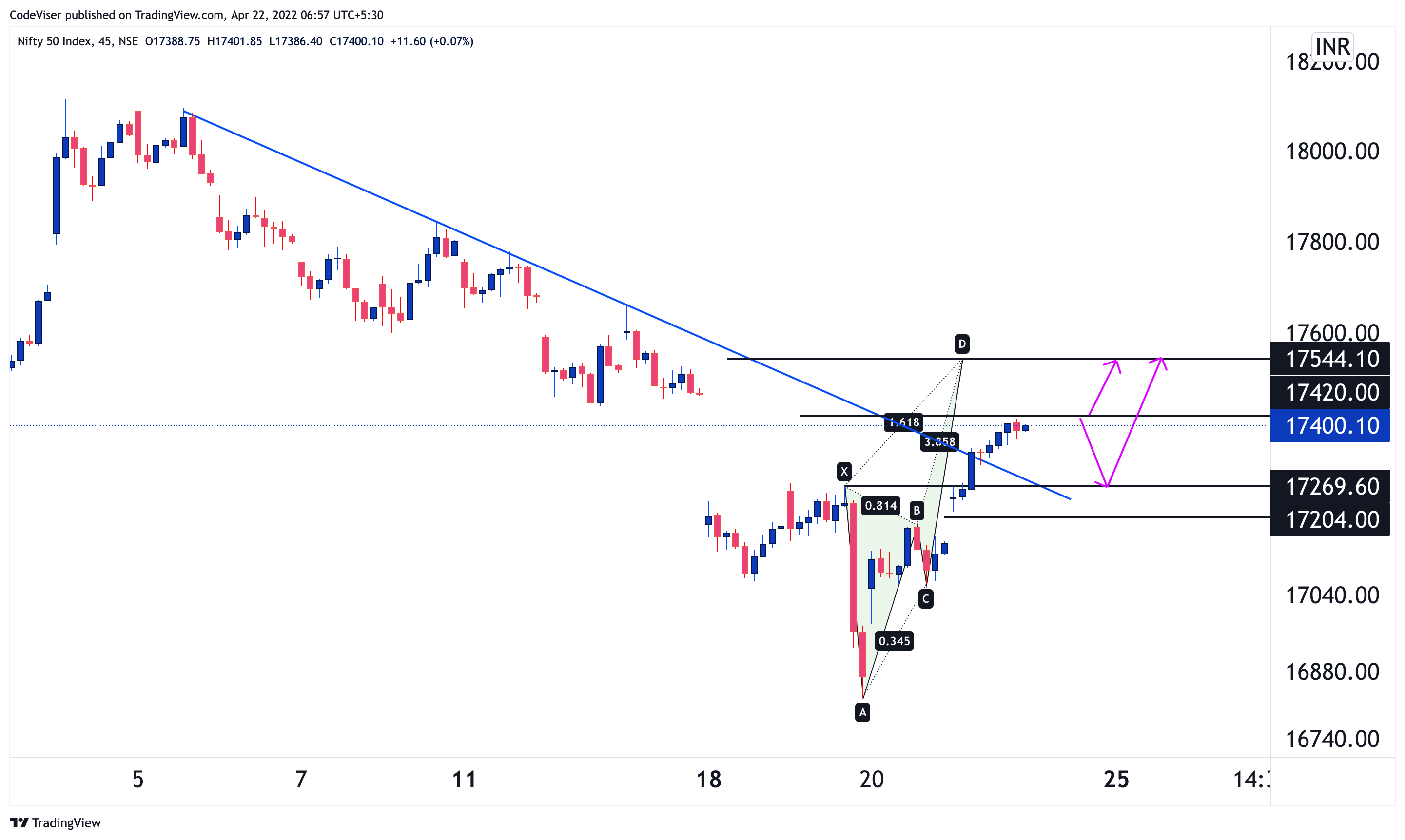 NSE:NIFTY Chart Image by Virupandey81