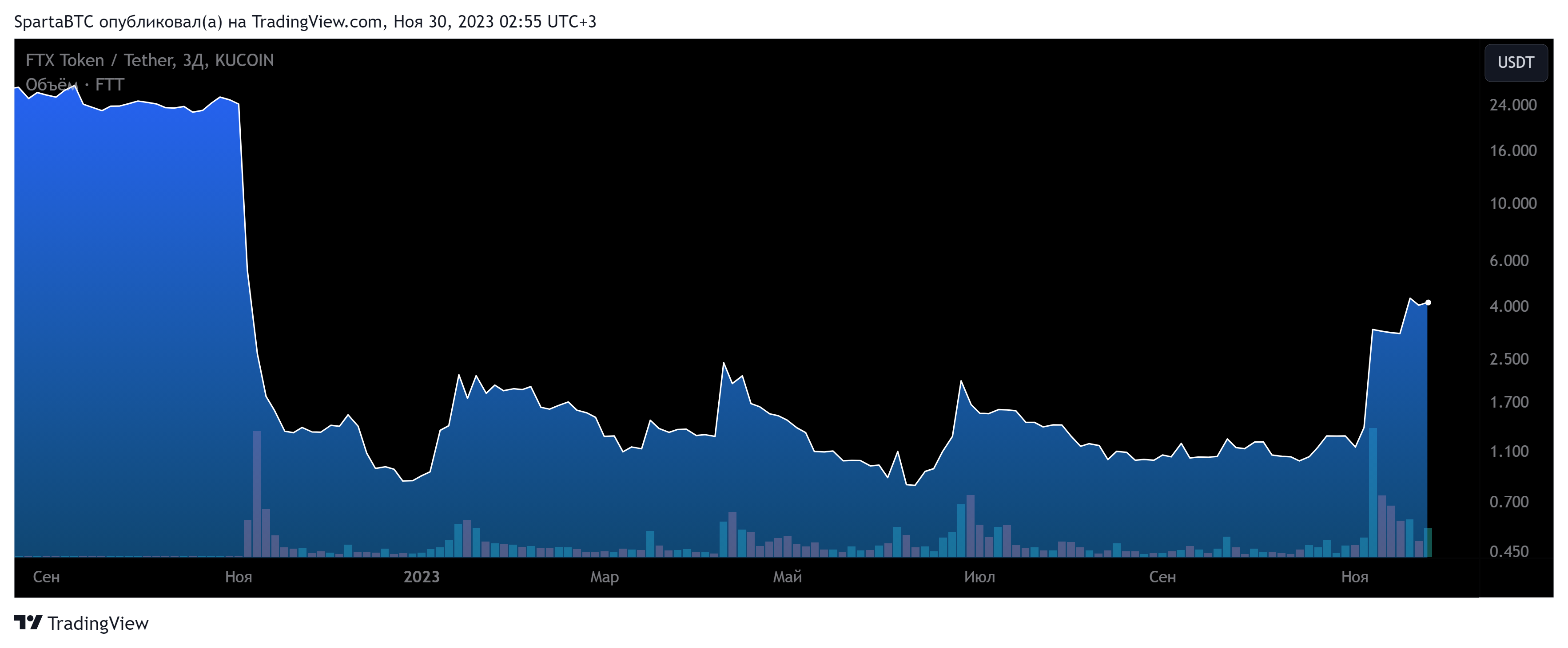 KUCOIN:FTTUSDT Chart Image by SpartaBTC