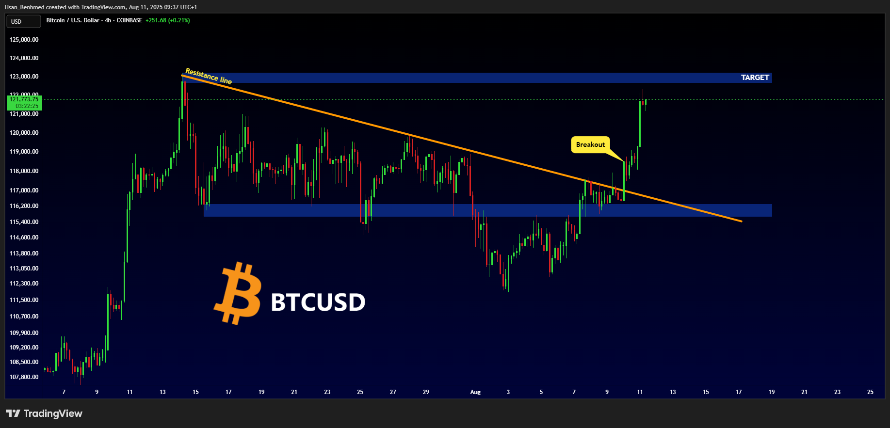 COINBASE:BTCUSD Chart Image by Hsan_Benhmed