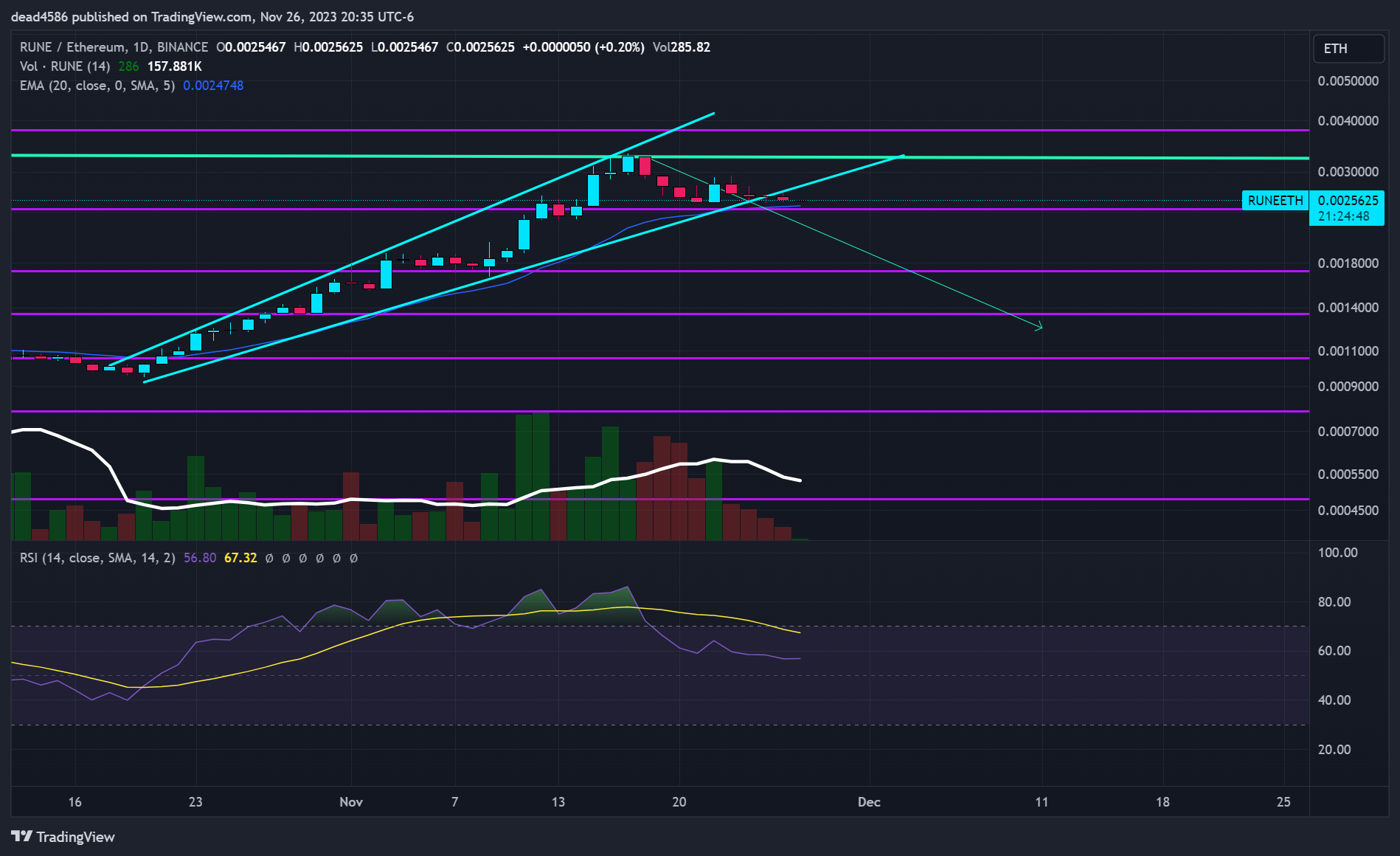 BINANCE:RUNEETH Chart Image by dead4586