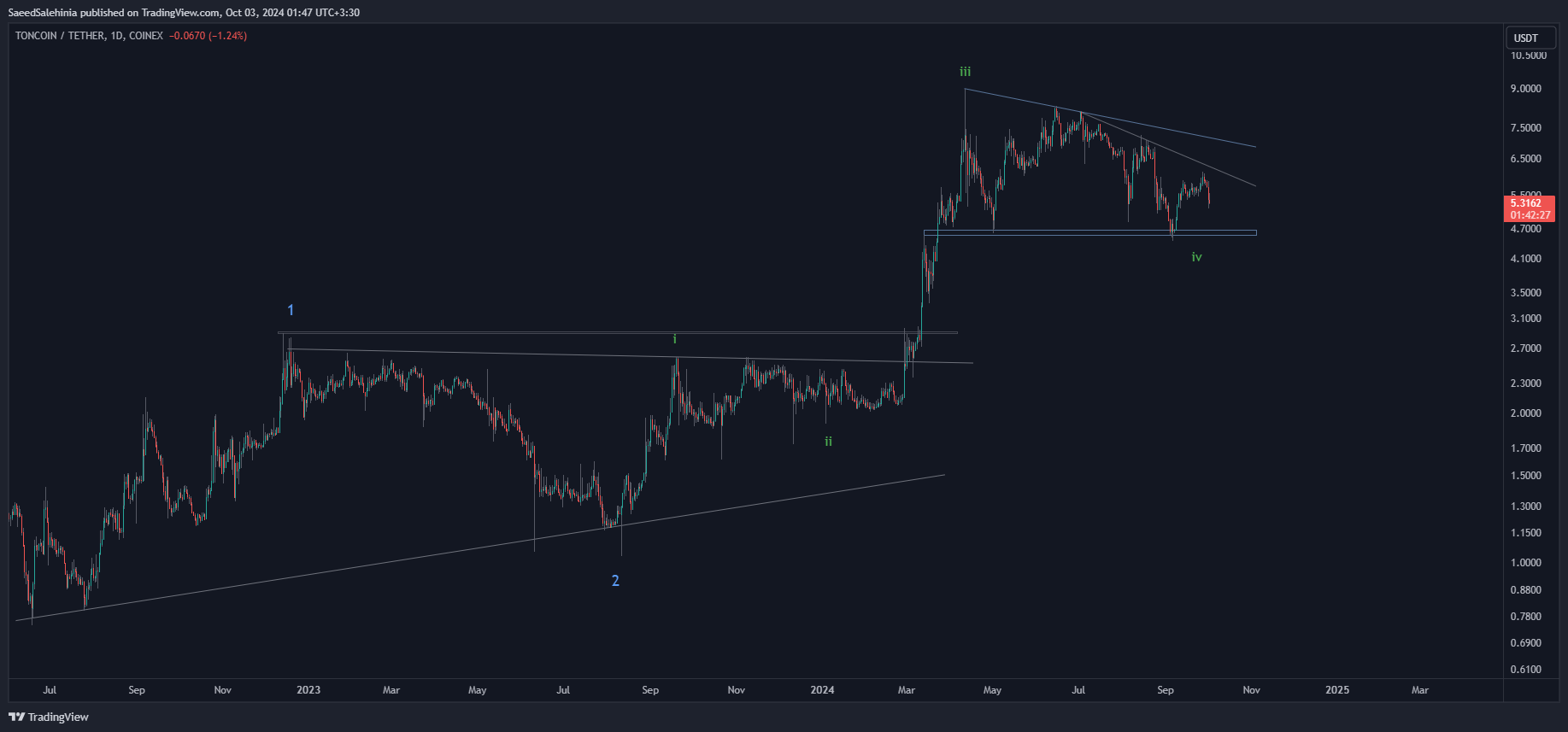 COINEX:TONUSDT Chart Image by SaeedSalehinia