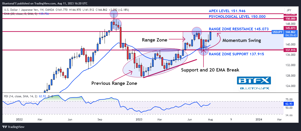 OANDA:USDJPY Chart Image by BluetonaFX