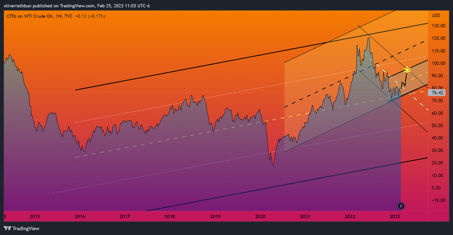 TVC:USOIL Chart Image by oliverrathbun