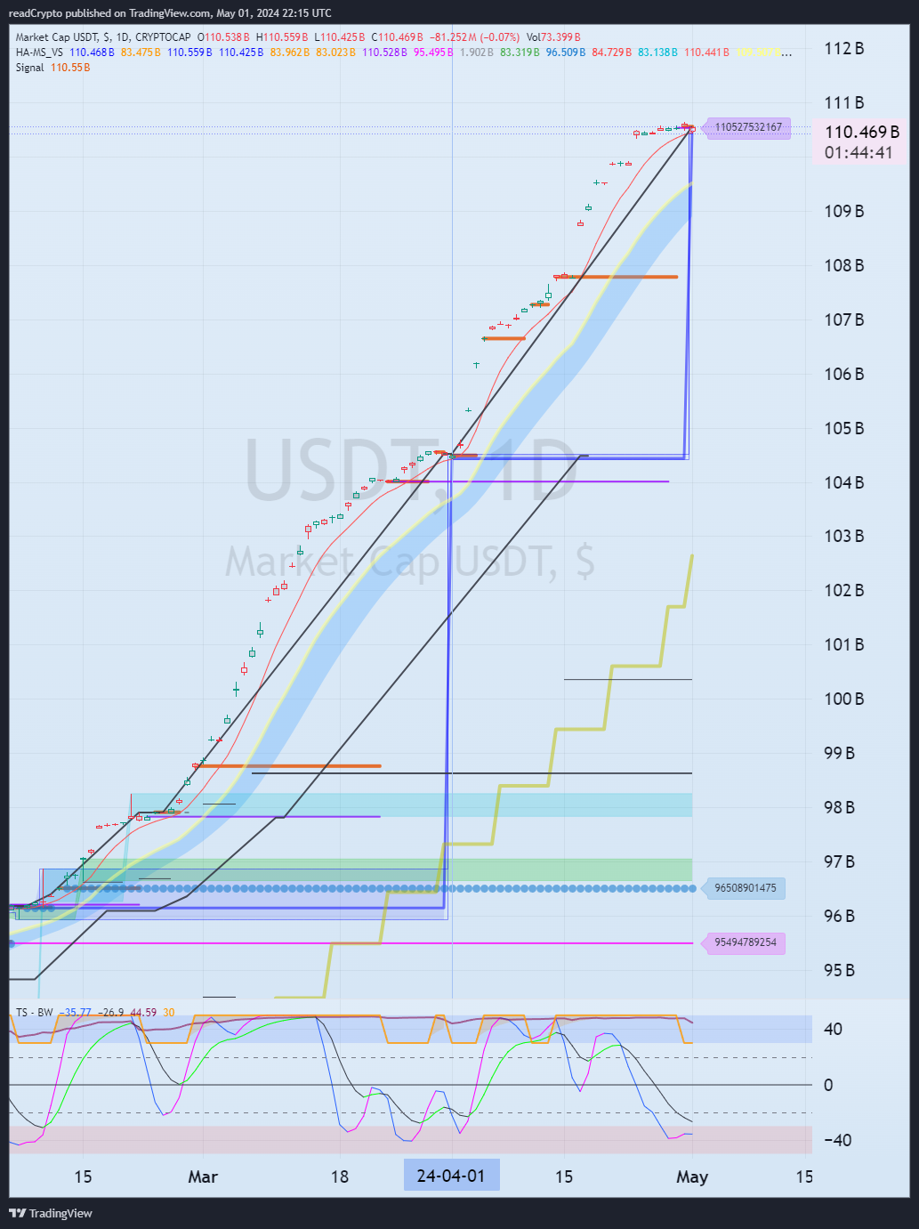 CRYPTOCAP:USDT Chart Image by readCrypto