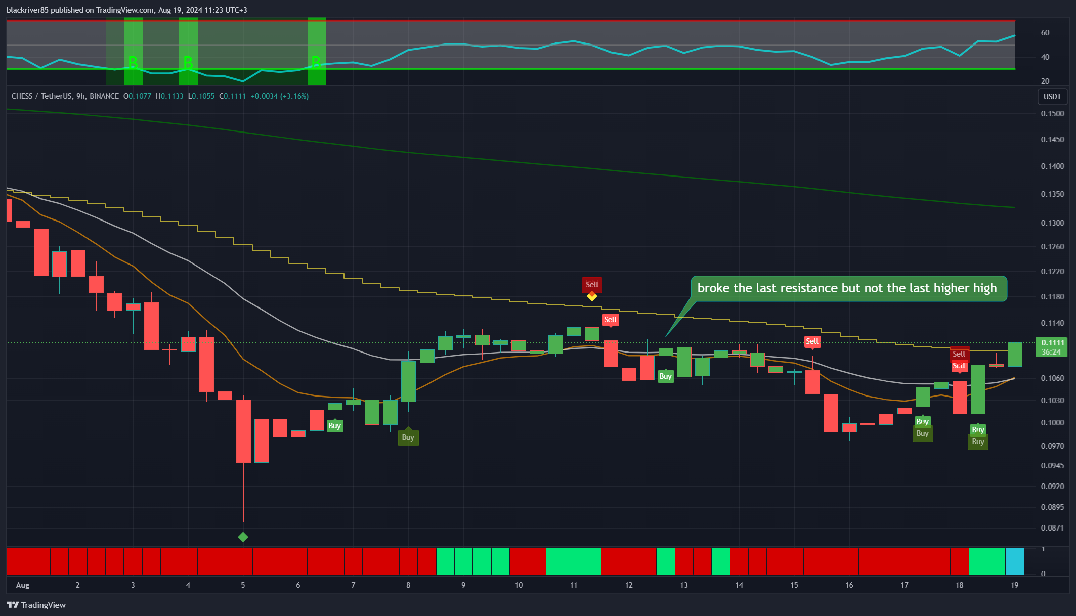 BINANCE:CHESSUSDT Chart Image by blackriver85
