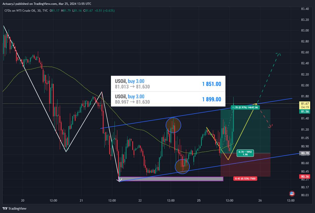 TVC:USOIL Chart Image by ActuaryJ