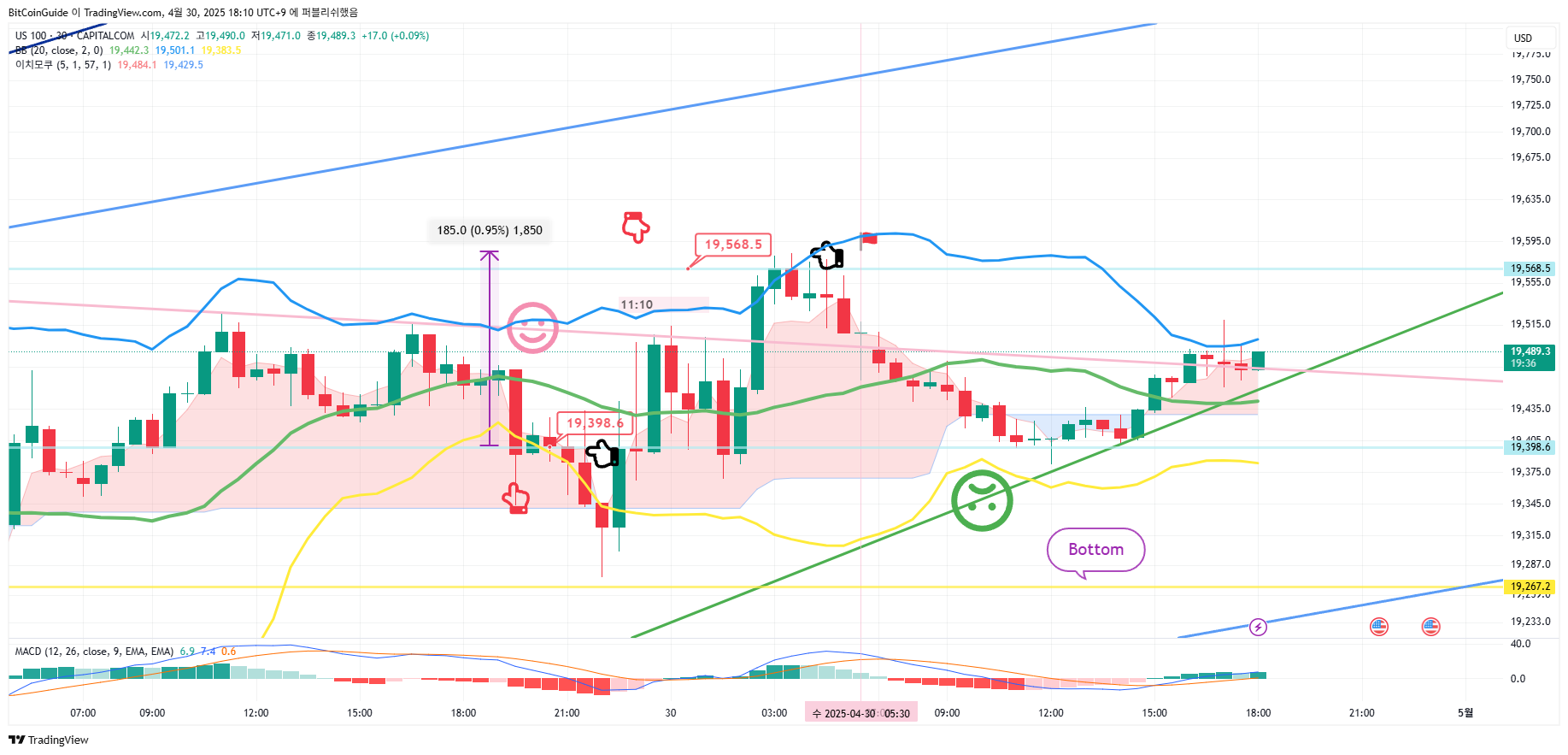 CAPITALCOM:US100 Chart Image by BitCoinGuide