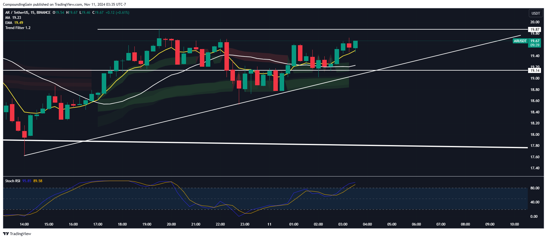 BINANCE:ARUSDT Chart Image by CompoundingGain