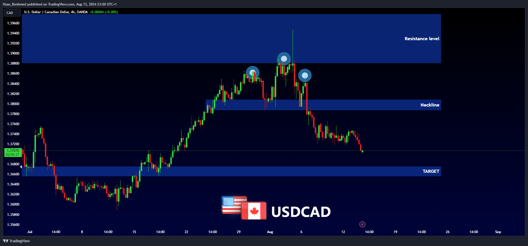 OANDA:USDCAD Chart Image by Hsan_Benhmed