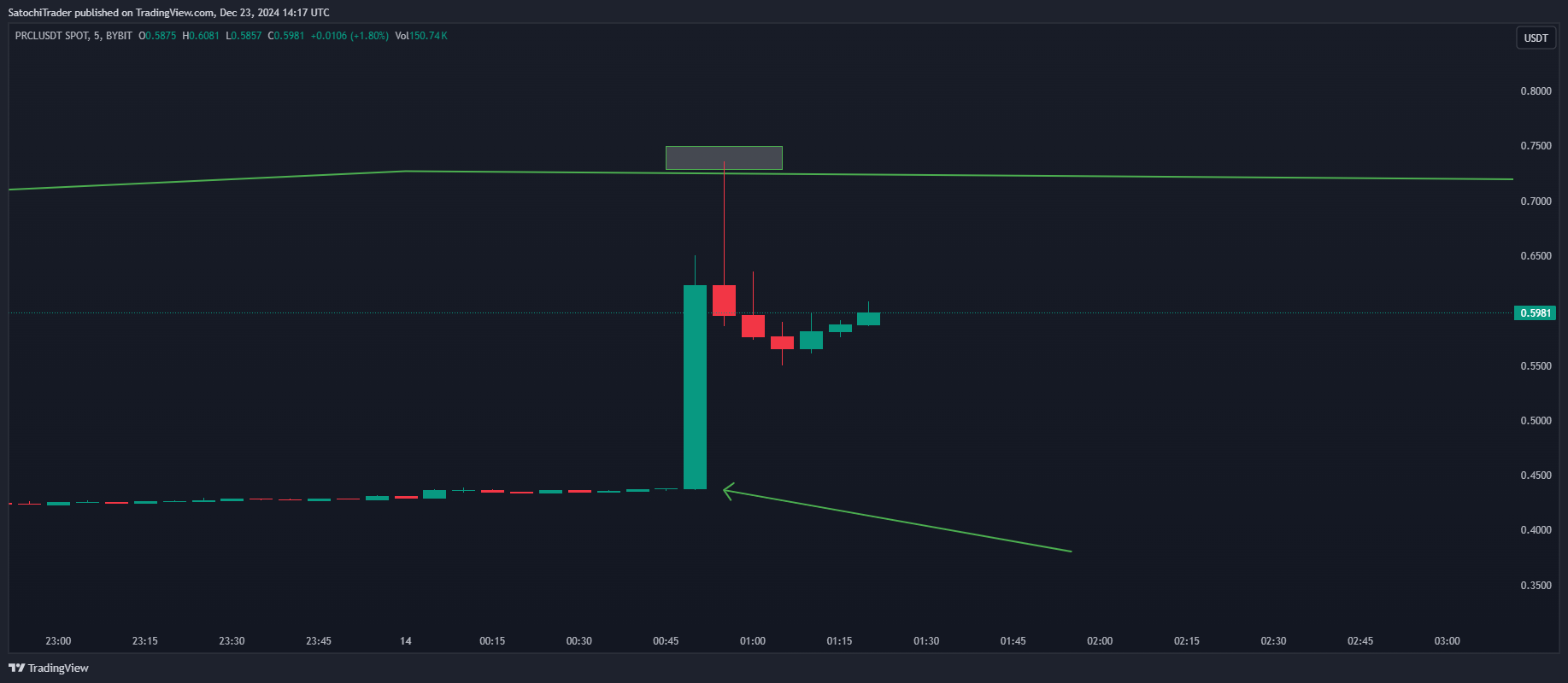 BYBIT:PRCLUSDT Chart Image by SatochiTrader