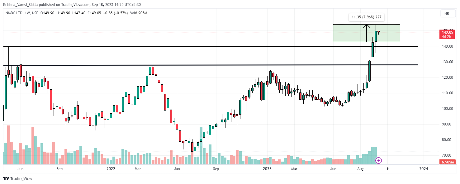 NSE:NMDC Chart Image by Breakout-Ideas